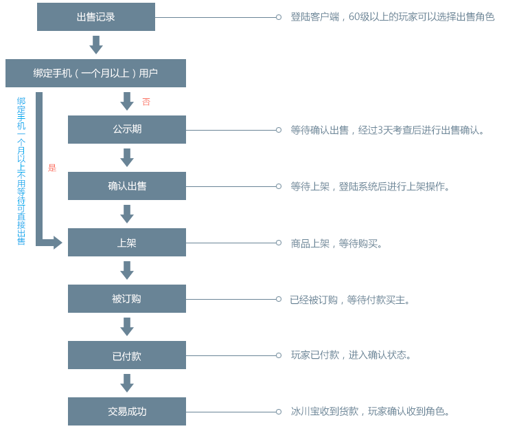 流程图1
