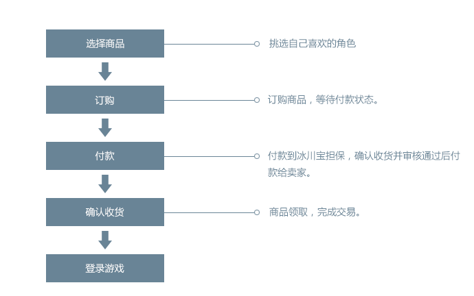 流程图2